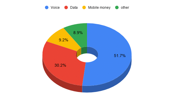 Airtel Africa's YoY profits decline by 56% as voice and mobile money revenues fall 1 chart 2020 07 30T093542.922