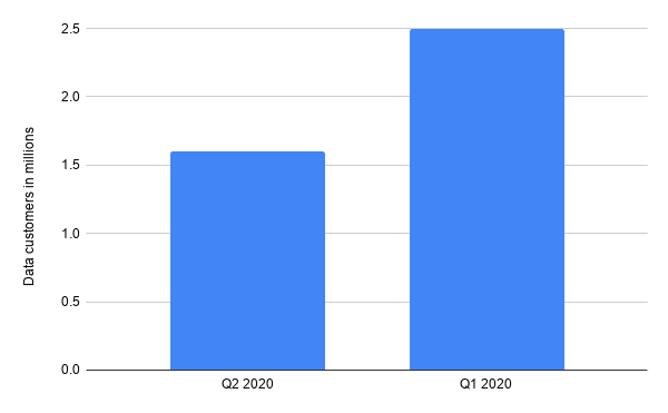 Airtel Africa's YoY profits decline by 56% as voice and mobile money revenues fall 2 chart 2020 07 30T094159.672