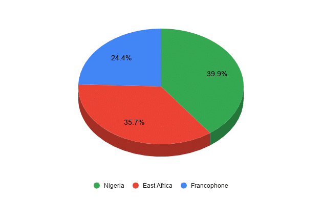 Airtel Africa's YoY profits decline by 56% as voice and mobile money revenues fall 5 chart 2020 07 30T101647.137