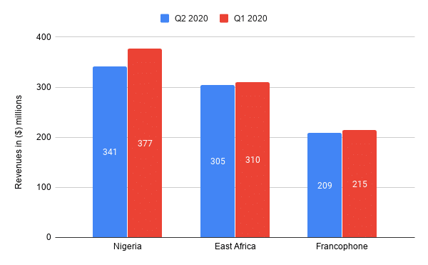 Airtel Africa's YoY profits decline by 56% as voice and mobile money revenues fall 4 chart 2020 07 30T102310.739