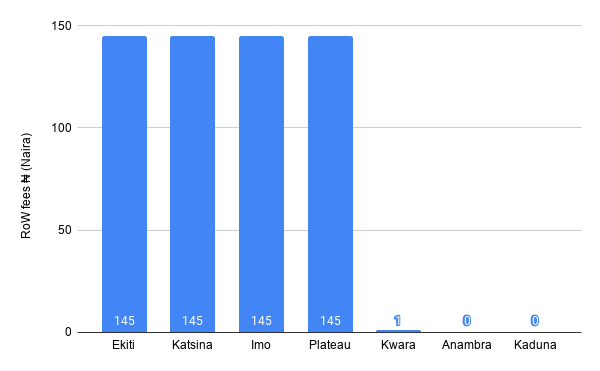 When calls and data could get cheaper for Nigerian states that slashed RoW charges 2 chart 2020 08 25T092737.411