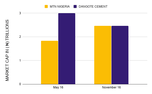 How MTN Nigeria gained over $1.8bn valuation within just 6 months on the NSE 4 MTN