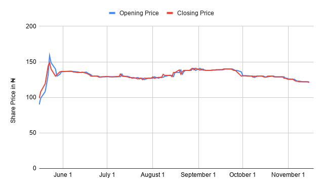 How MTN Nigeria gained over $1.8bn valuation within just 6 months on the NSE 5 chart 34