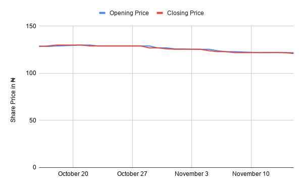 How MTN Nigeria gained over $1.8bn valuation within just 6 months on the NSE 6 chart 36