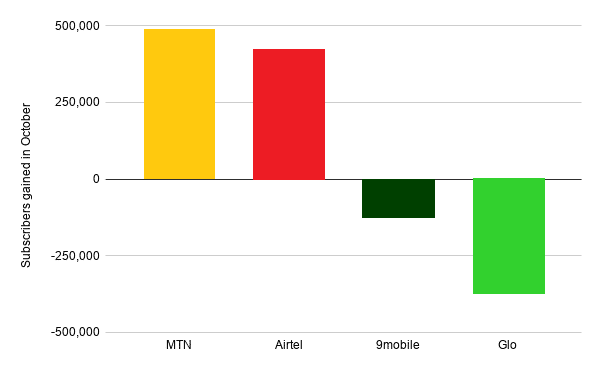 The race for data supremacy in Nigeria appears to be narrowing down to just MTN and Airtel 1 chart 38 1