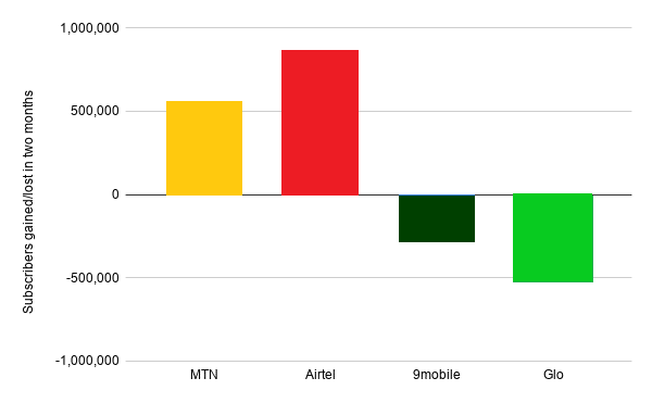 The race for data supremacy in Nigeria appears to be narrowing down to just MTN and Airtel 3 chart 39 1