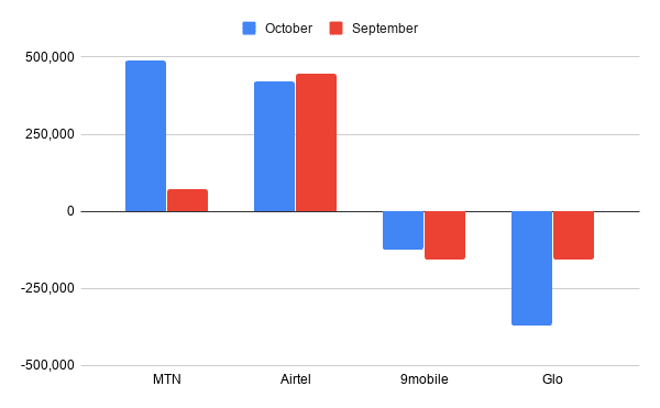 The race for data supremacy in Nigeria appears to be narrowing down to just MTN and Airtel 2 data