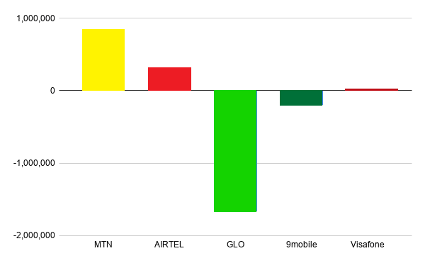 Data Wars 2019: Glo’s heavy loss and MTN’s continued dominance defines the battle for Internet supremacy 1 Internet subscribers