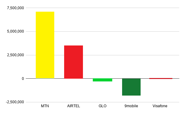 Data Wars 2019: Glo’s heavy loss and MTN’s continued dominance defines the battle for Internet supremacy 3 chart 49 coloured