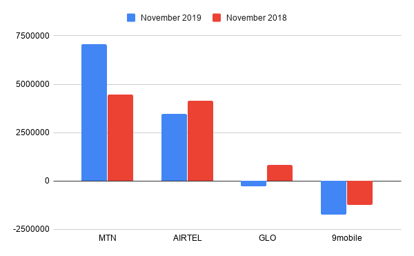 Data Wars 2019: Glo’s heavy loss and MTN’s continued dominance defines the battle for Internet supremacy 5 chart 51