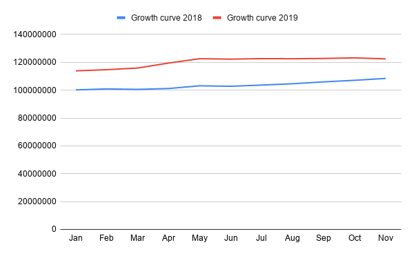 Data Wars 2019: Glo’s heavy loss and MTN’s continued dominance defines the battle for Internet supremacy 4 chart 53