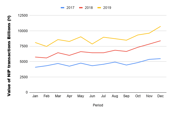 E-payment channels hit $290 billion in 2019 as Nigeria's cashless population significantly increases 4 chart 60
