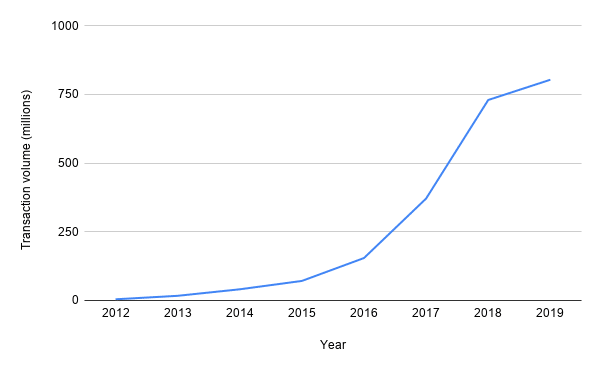 7 years later: How far has Nigeria come in its cashless vision for 2020? 2 chart 68