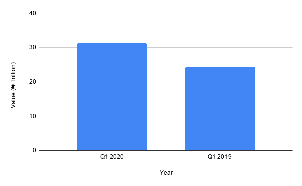 7 years later: How far has Nigeria come in its cashless vision for 2020? 5 chart 70