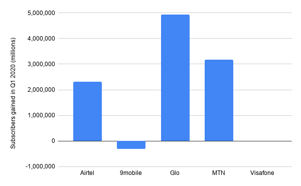Nigeria’s mobile internet market in Q1 2020: Glo wins data battle by a wide margin 2 data wars
