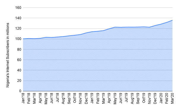 Nigeria’s mobile internet market in Q1 2020: Glo wins data battle by a wide margin 1 chart 83