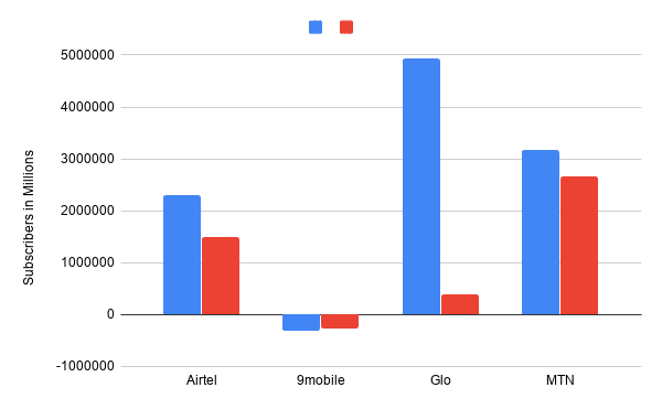 Nigeria’s mobile internet market in Q1 2020: Glo wins data battle by a wide margin 3 chart 84