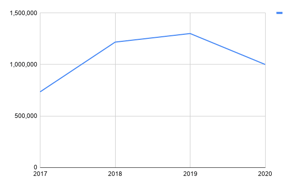 Chart: Vehicle Importation chart