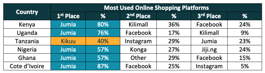 African youth still spend more on electronics and clothing than other items purchased online 4 ecommerce plaatforms
