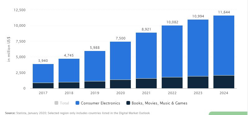 African youth still spend more on electronics and clothing than other items purchased online 2 electronics statista