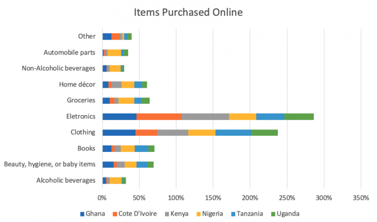 African youth still spend more on electronics and clothing than other items purchased online 3 geopoll