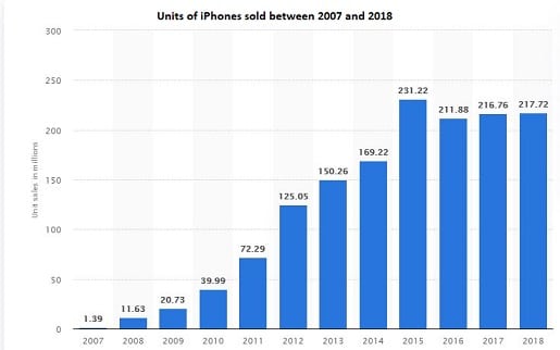 Race for dominance in the photography space: Smartphones or digital cameras? 4 iPhone