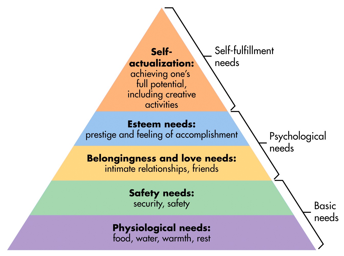 The Tunisian Startup Act: Showing us how to support Nigerian startups 2 maslows hierarchy of needs