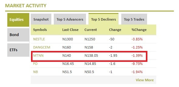MTN Nigeria share price narrowly fluctuates amidst xenophobia reprisals in Nigeria 2 mtnn drop