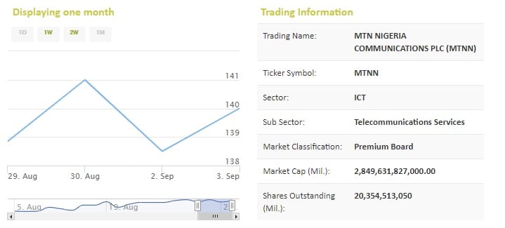 MTN Nigeria share price narrowly fluctuates amidst xenophobia reprisals in Nigeria 1 xenophobia NSE MTN
