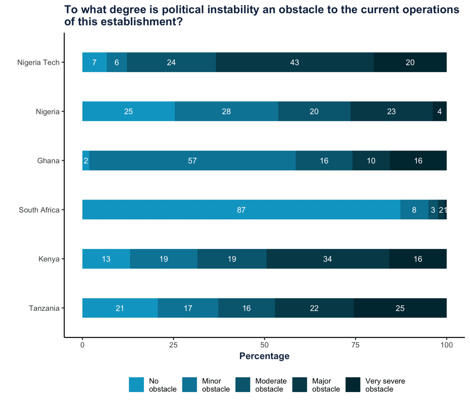 Asides access to finance, political instability is perhaps the biggest constraint facing Nigerian tech businesses 2 polit2