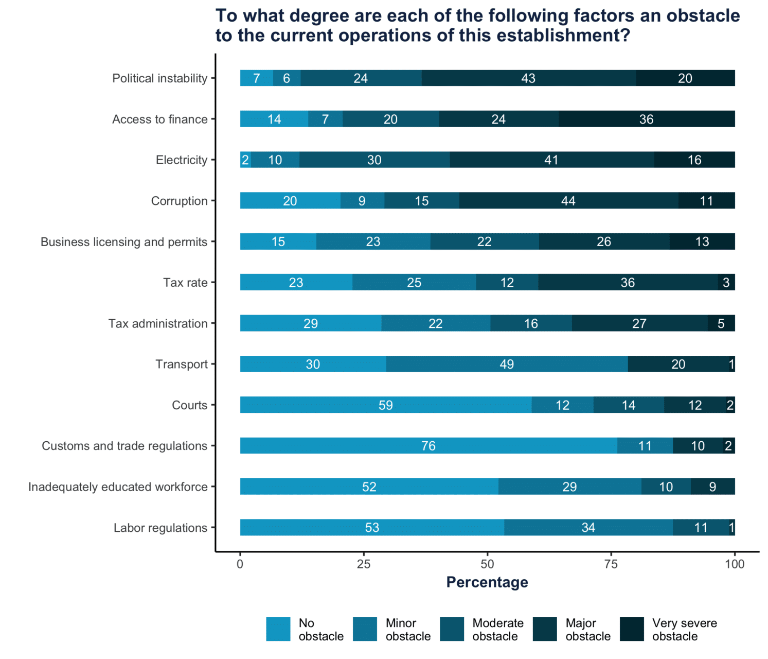 Asides access to finance, political instability is perhaps the biggest constraint facing Nigerian tech businesses 1 politica