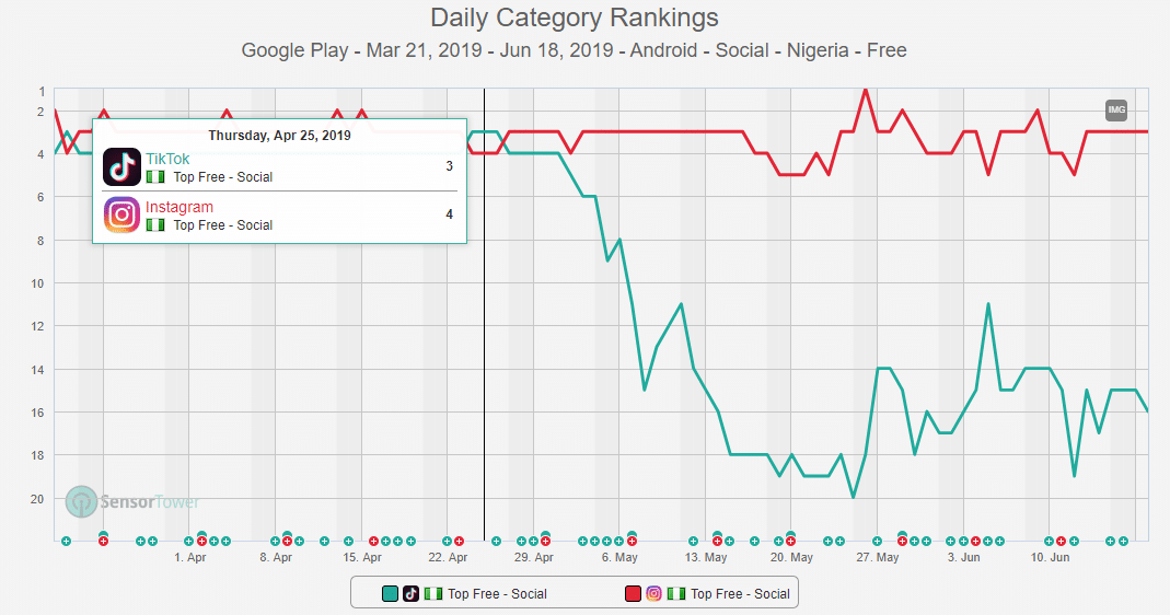 How TikTok is slowly snatching young Nigerians from Instagram 1 TikTok data for Nigeria from Sensor Tower