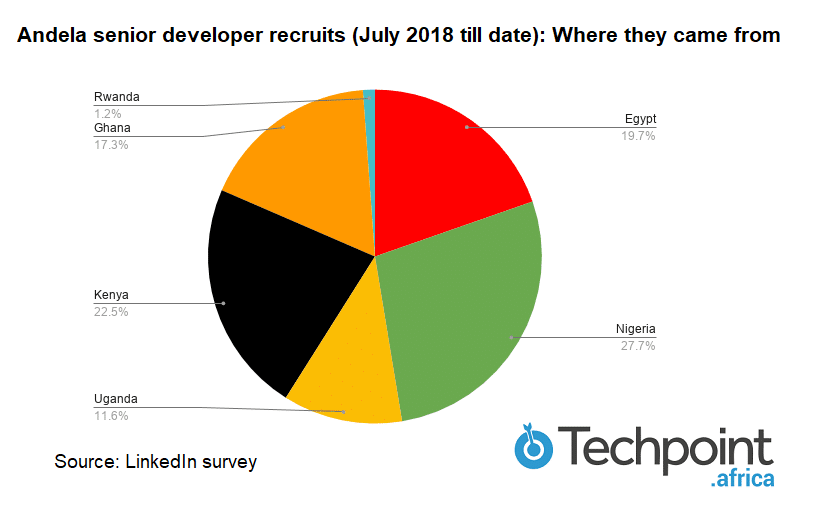 Where in Africa will Andela get its 700 additional senior developers by 2020? 2 where they came from