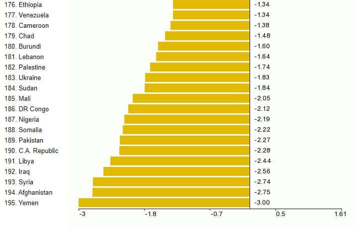 Asides access to finance, political instability is perhaps the biggest constraint facing Nigerian tech businesses 3 worst political stable countries