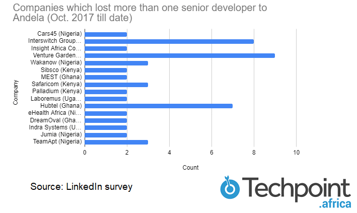 Where in Africa will Andela get its 700 additional senior developers by 2020? 4 x companies that lost more than one engineer to Andela 2