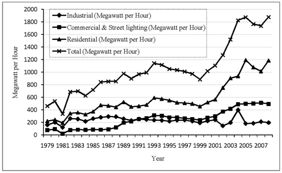 Solar energy: Nigeria’s best shot at eradicating its electricity problem 1 Solar energy chart