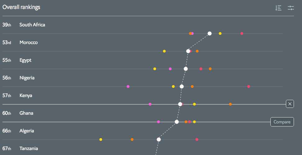 Surprise! Nigeria supposedly has the most affordable Internet in Africa 1 African countries on the Inclusive Internet