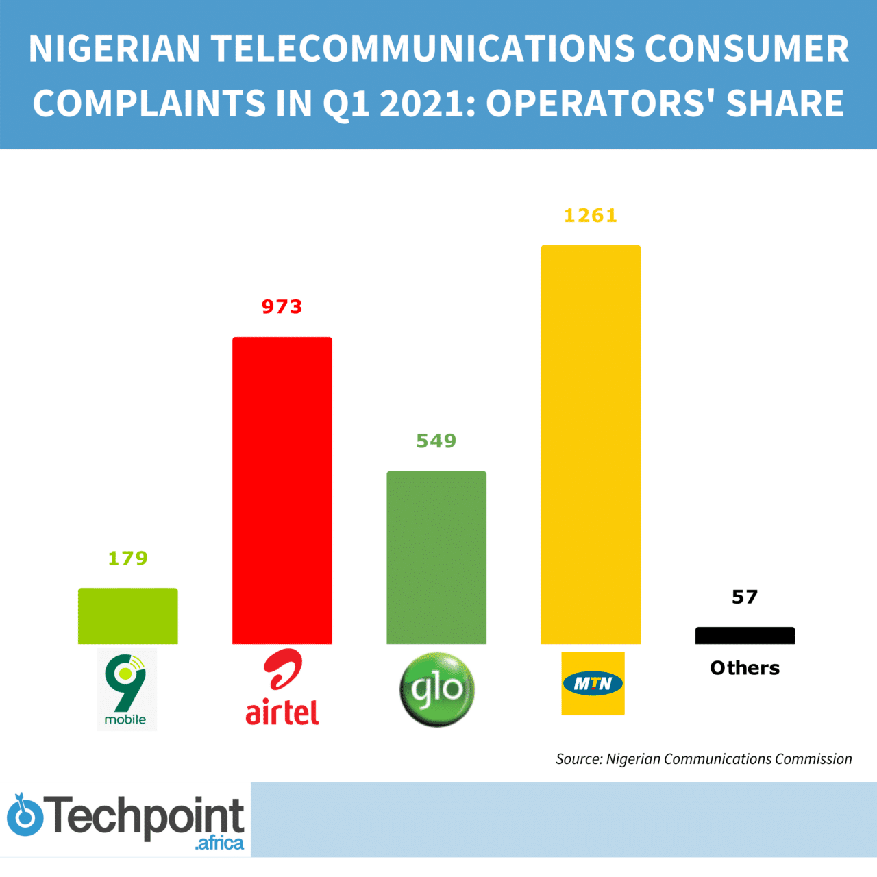 What NCC and telcos may be doing right as subscriber complaints reduce by the year 1 Consumer complaints Operators share