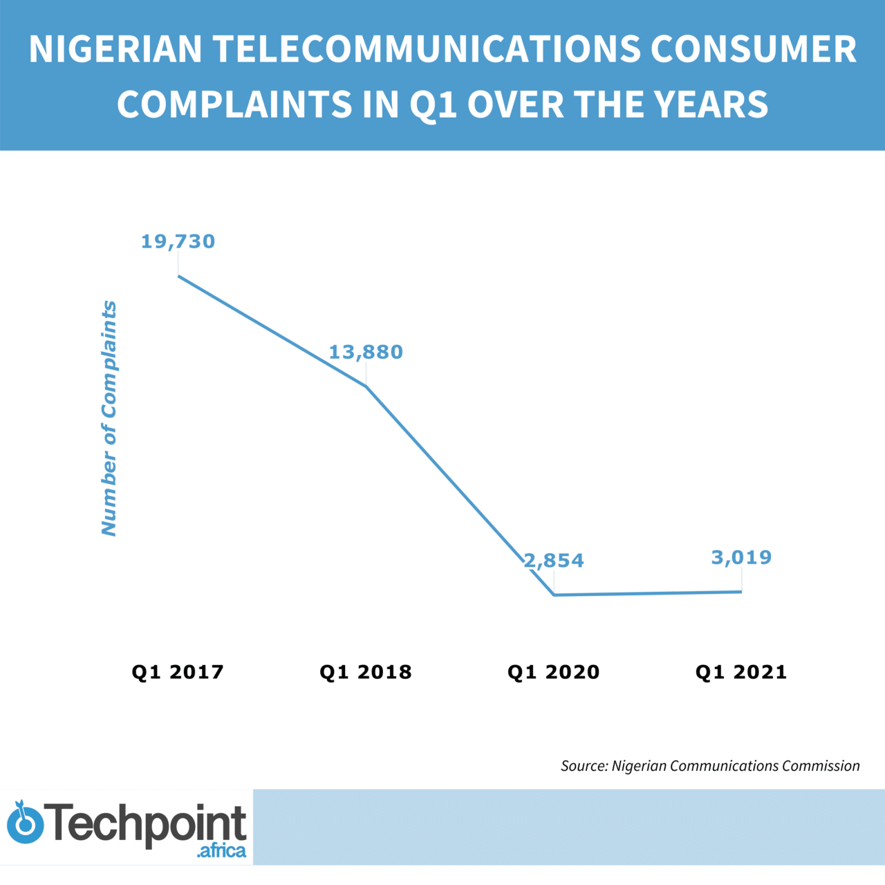 What NCC and telcos may be doing right as subscriber complaints reduce by the year 2 Consumer complaints