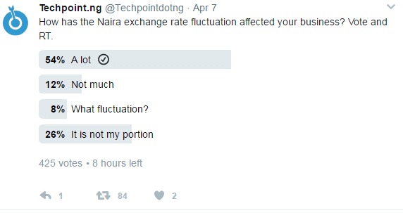 Nigerian forex crisis and the collateral damage to local businesses 1 A Twitter poll asking how the fluctuating exchange rate in Nigeria has affected businesses with 54% of respondents saying it has affected them a lot