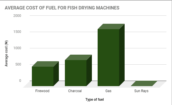 Can technology help dried fish nourish the Nigerian economy? 11 Graph of machine fuel