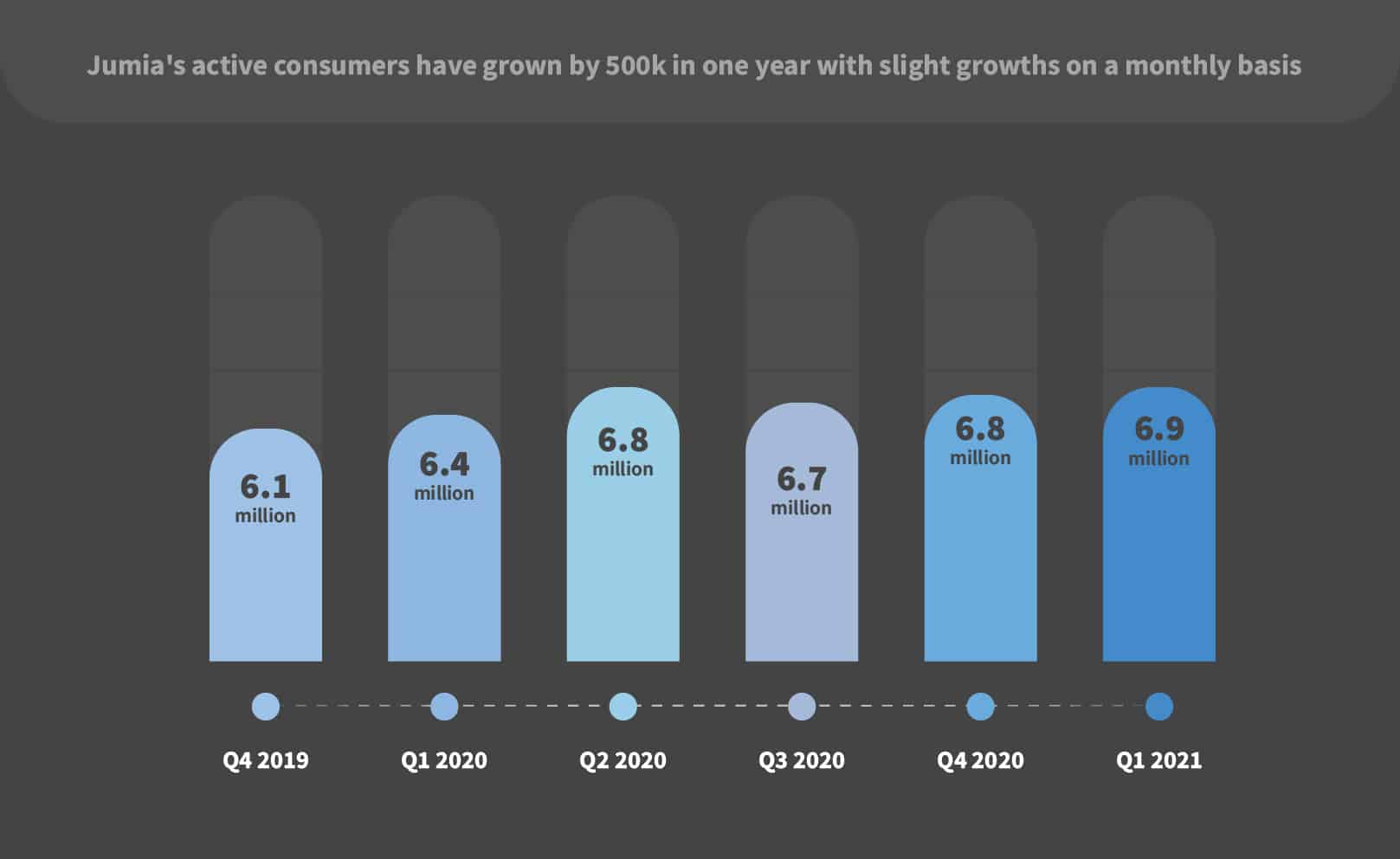 18 months into a new strategy, how close is Jumia to profitability? 6 Jumias active consumers have only grown slight for the past 18 months 100