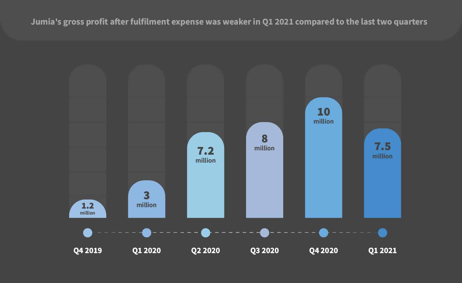 18 months into a new strategy, how close is Jumia to profitability? 2 Jumias gross profit after fulfilment expense was weaker in Q1 2021 100
