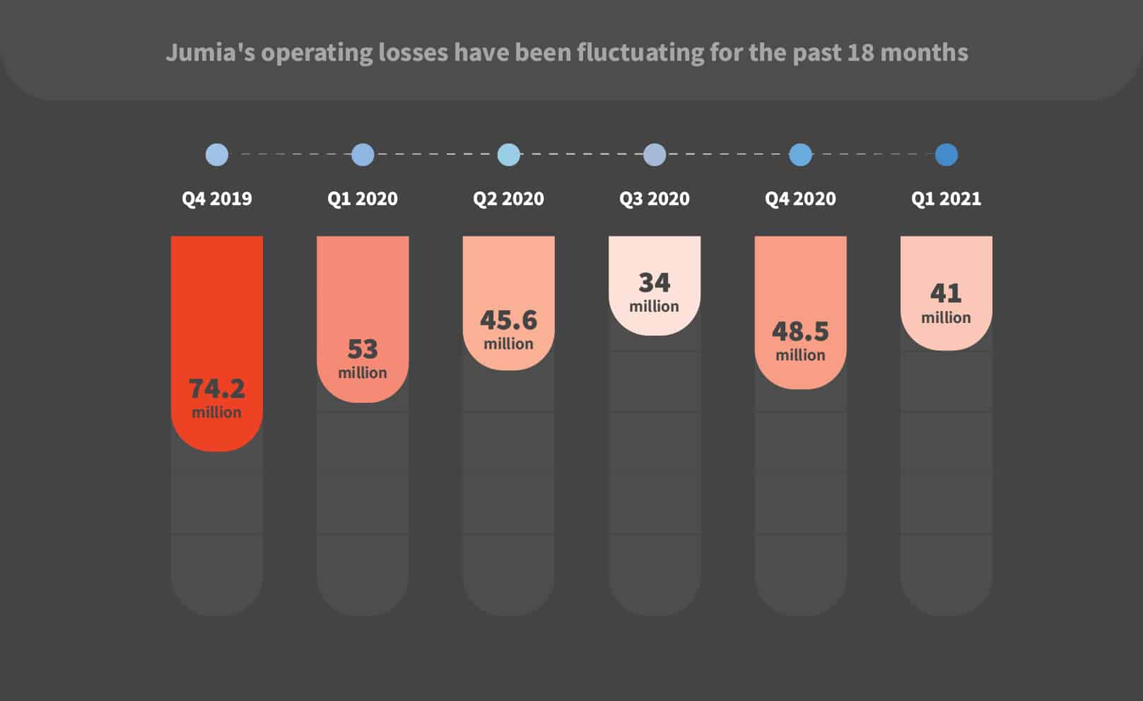18 months into a new strategy, how close is Jumia to profitability? 4 Jumias operating losses has been fluctuating for the past 18 months 100 1