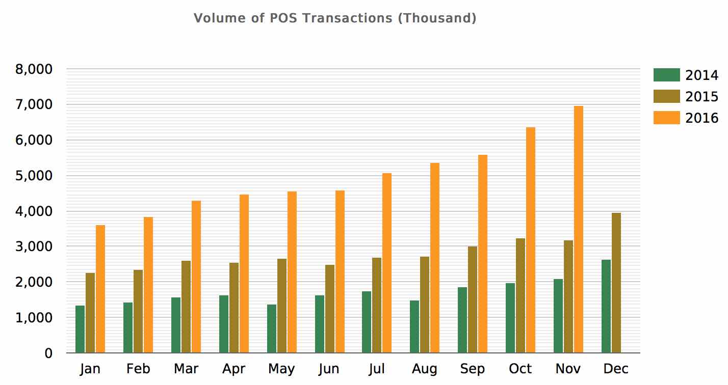 Why Jumia Nigeria may not be stopping pay on delivery anytime soon 2 NIBSS Volume of PoS Transactions