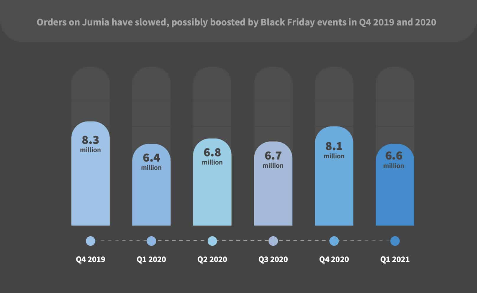 18 months into a new strategy, how close is Jumia to profitability? 7 Orders on Jumia have slowed possbily saved by Black Friday deals in Q4 2020 100