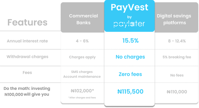Online savings platforms that offer higher interest rates than your bank in Nigeria 5 PayVest rates