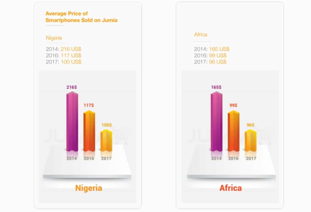 5 summary insights from Jumia Nigeria Mobile Report 2018 1 Screenshot 20180318 230654
