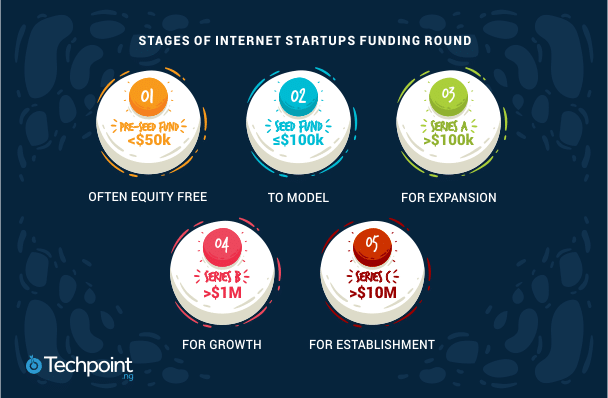 Nigerian startups raise a lot of foreign cash, but how much impact do they have on the economy? 3 Stages of Nigerian startups funding