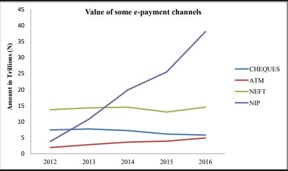 Tax Compliance: Why SMEs and startups in Nigeria do not pay taxes 2 Graph showing the preferred means of remittances for taxpayers in Nigeria